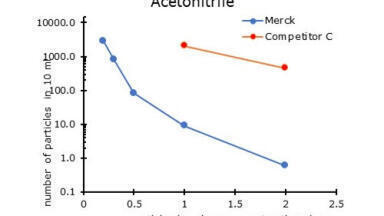 Raise the UHPLC-MS Standard - Pure solvents for interference-free baselines and clean mass spectra
